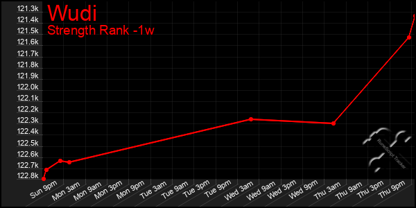 Last 7 Days Graph of Wudi