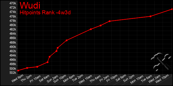 Last 31 Days Graph of Wudi