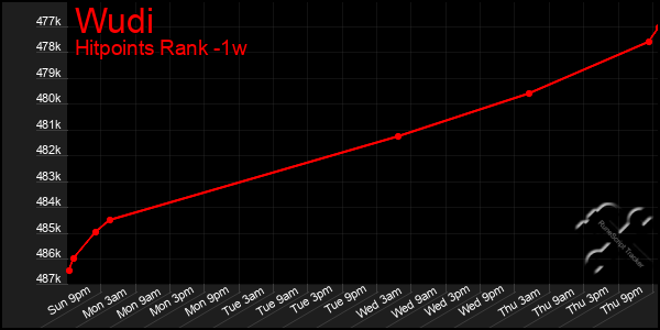 Last 7 Days Graph of Wudi