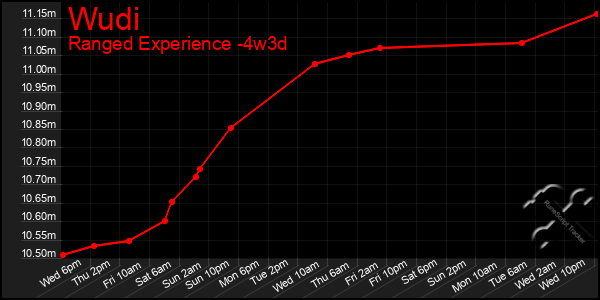 Last 31 Days Graph of Wudi