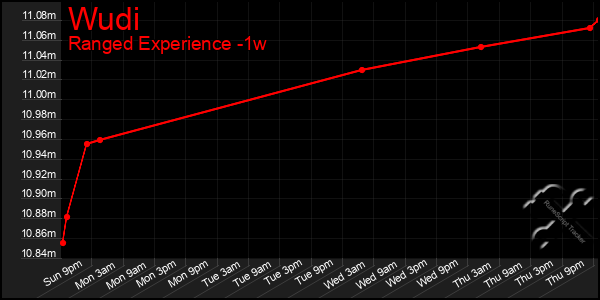 Last 7 Days Graph of Wudi