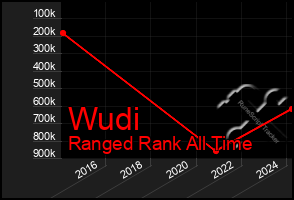 Total Graph of Wudi