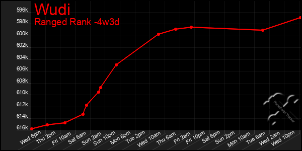 Last 31 Days Graph of Wudi