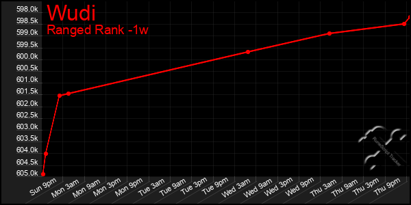 Last 7 Days Graph of Wudi