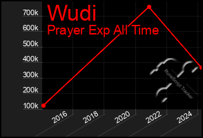 Total Graph of Wudi