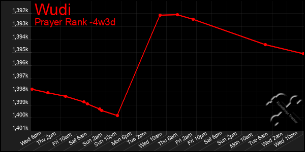 Last 31 Days Graph of Wudi