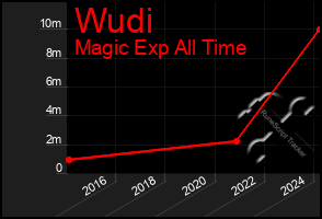 Total Graph of Wudi