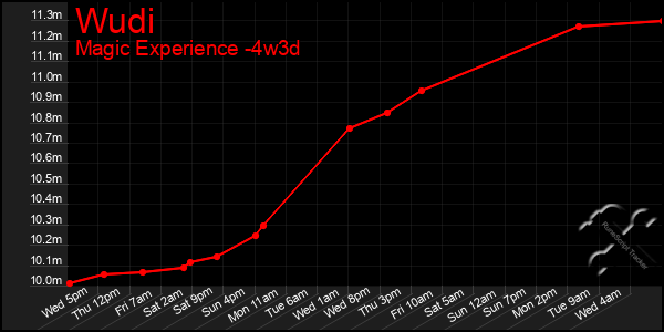 Last 31 Days Graph of Wudi