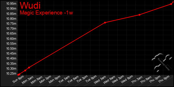 Last 7 Days Graph of Wudi