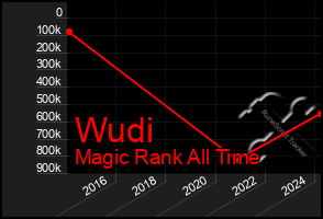 Total Graph of Wudi