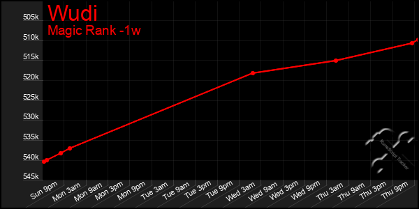 Last 7 Days Graph of Wudi