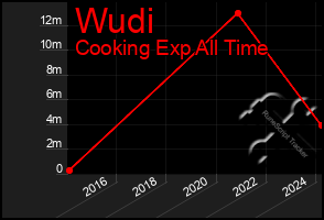 Total Graph of Wudi