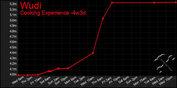 Last 31 Days Graph of Wudi