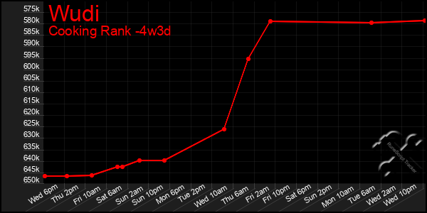 Last 31 Days Graph of Wudi