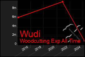 Total Graph of Wudi