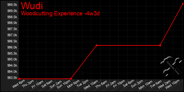 Last 31 Days Graph of Wudi