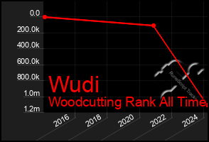 Total Graph of Wudi