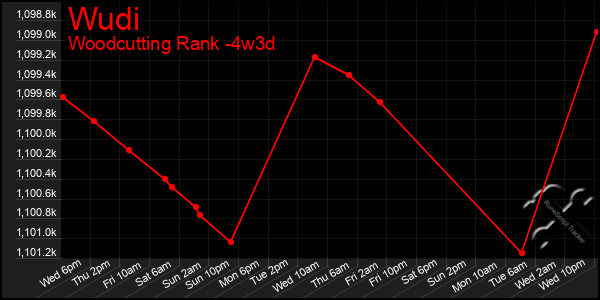 Last 31 Days Graph of Wudi