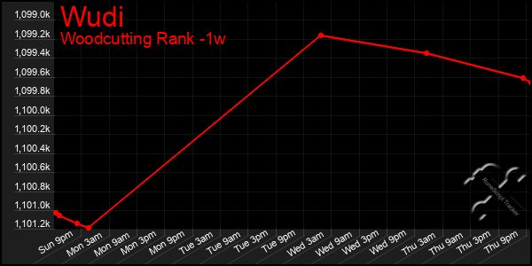 Last 7 Days Graph of Wudi