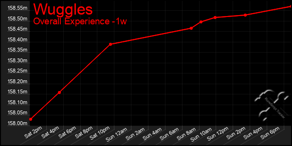 Last 7 Days Graph of Wuggles