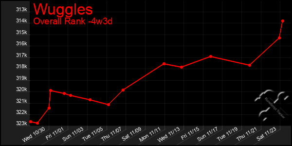 Last 31 Days Graph of Wuggles