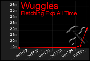 Total Graph of Wuggles