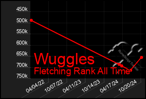 Total Graph of Wuggles