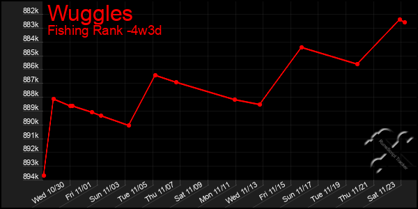 Last 31 Days Graph of Wuggles