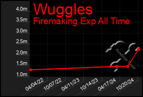 Total Graph of Wuggles