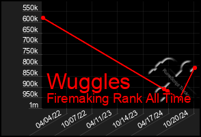 Total Graph of Wuggles