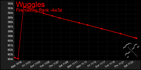 Last 31 Days Graph of Wuggles