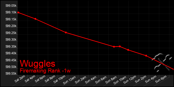 Last 7 Days Graph of Wuggles