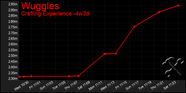 Last 31 Days Graph of Wuggles