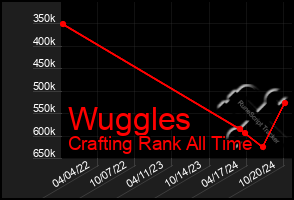 Total Graph of Wuggles