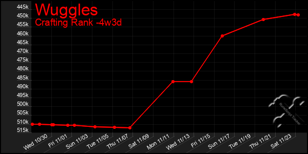 Last 31 Days Graph of Wuggles