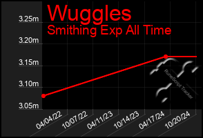 Total Graph of Wuggles