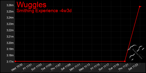 Last 31 Days Graph of Wuggles