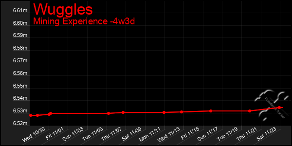 Last 31 Days Graph of Wuggles