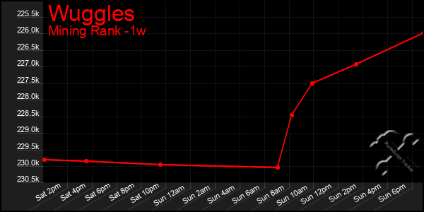 Last 7 Days Graph of Wuggles