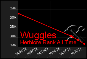 Total Graph of Wuggles