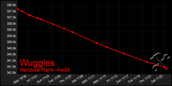 Last 31 Days Graph of Wuggles