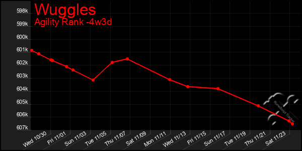 Last 31 Days Graph of Wuggles