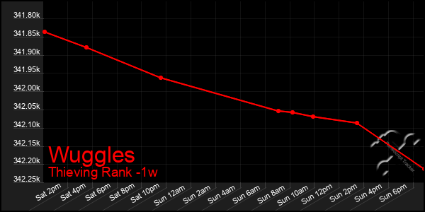 Last 7 Days Graph of Wuggles