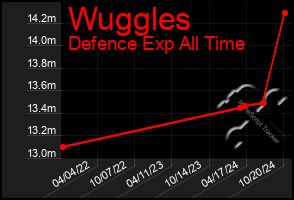 Total Graph of Wuggles