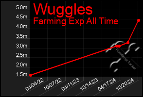 Total Graph of Wuggles