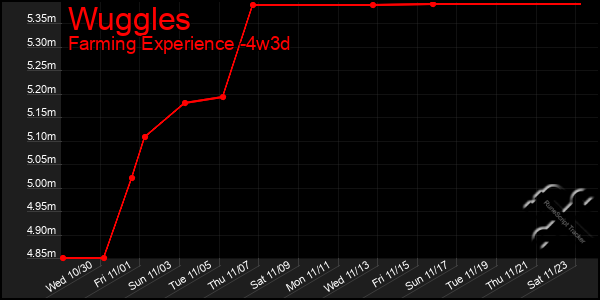 Last 31 Days Graph of Wuggles