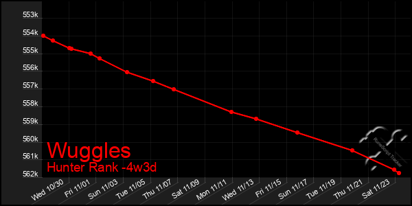 Last 31 Days Graph of Wuggles