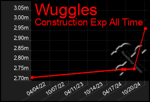 Total Graph of Wuggles