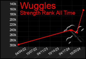 Total Graph of Wuggles