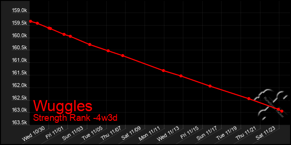 Last 31 Days Graph of Wuggles